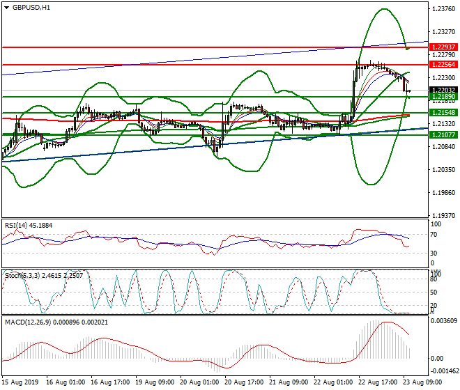 GBPUSD Mid-day Analysis 23 Aug 2019