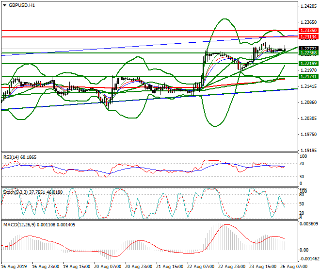 GBPUSD Intra-day Analysis 26 Aug 2019