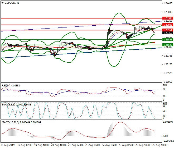 GBPUSD Mid-day Analysis 26 Aug 2019