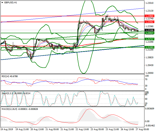 GBPUSD Intra-day Analysis 27 Aug 2019