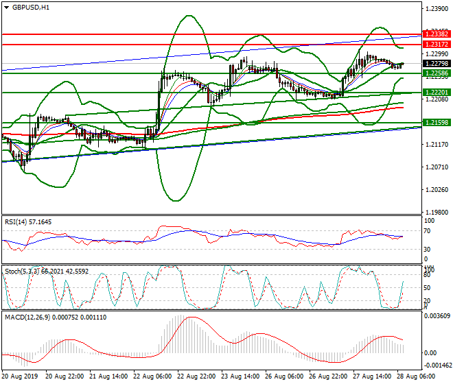 GBPUSD Intra-day Analysis 28 Aug 2019