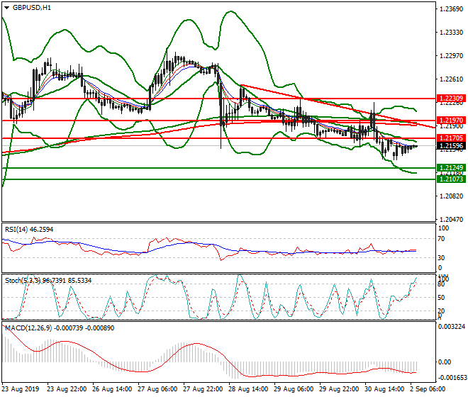 GBPUSD Intra-day Analysis 02 Sep 2019