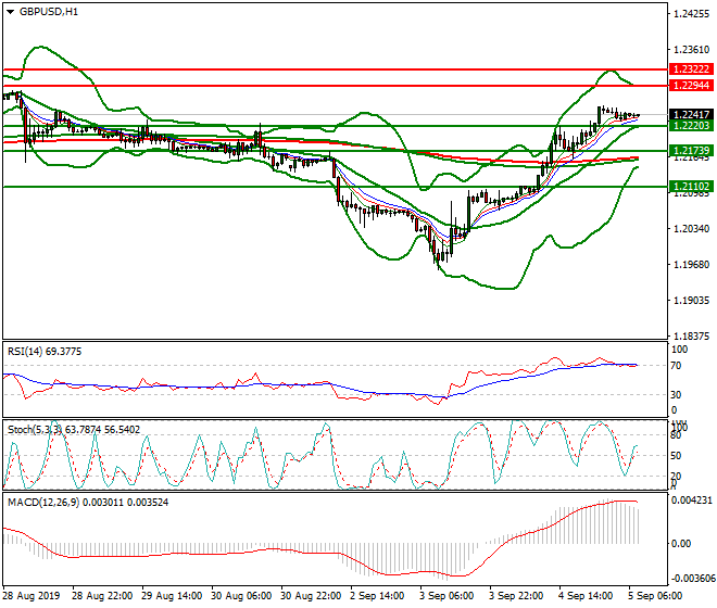 GBPUSD Intra-day Analysis 05 Sep 2019