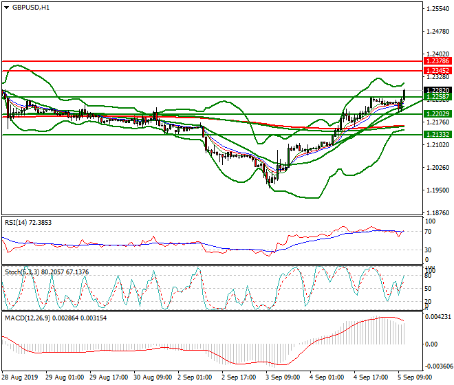 GBPUSD Mid-day Analysis 05 Sep 2019