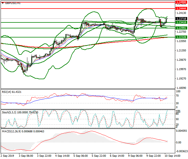 GBPUSD Evening Analysis 10 Sep 2019