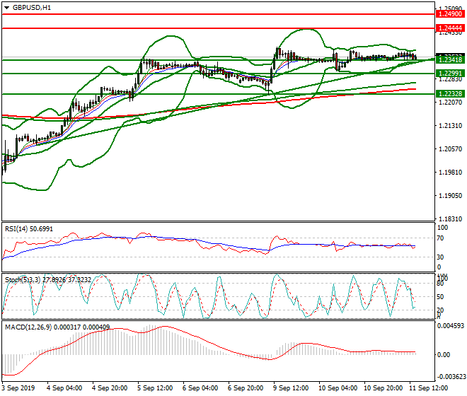 GBPUSD Evening Analysis 11 Sep 2019