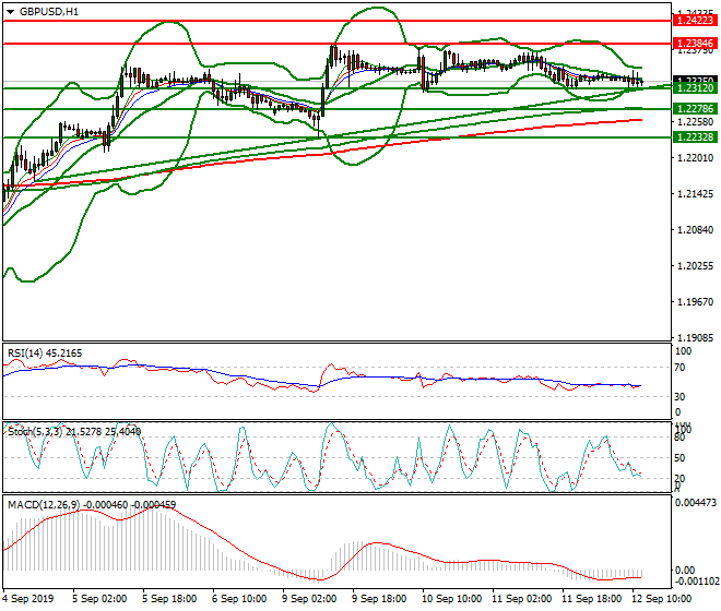 GBPUSD Mid-day Analysis 12 Sep 2019