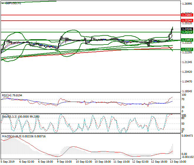 GBPUSD Mid-day Analysis 13 Sep 2019