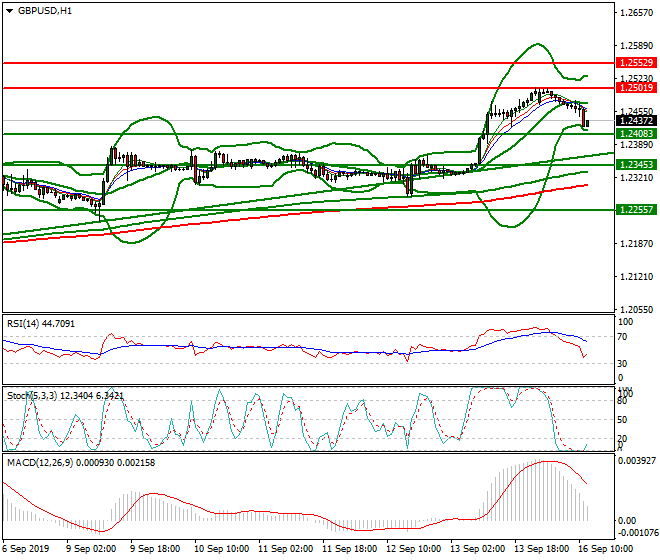 GBPUSD Mid-day Analysis 16 Sep 2019