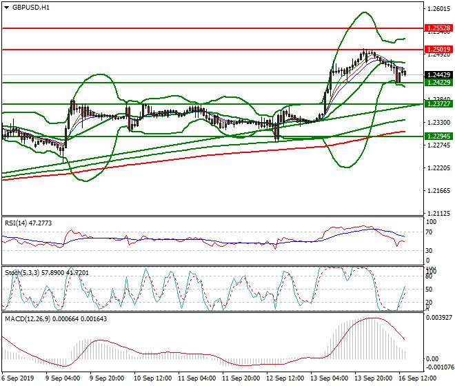 GBPUSD Evening Analysis 16 Sep 2019
