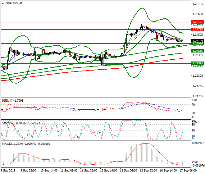 GBPUSD Intra-day Analysis 17 Sep 2019