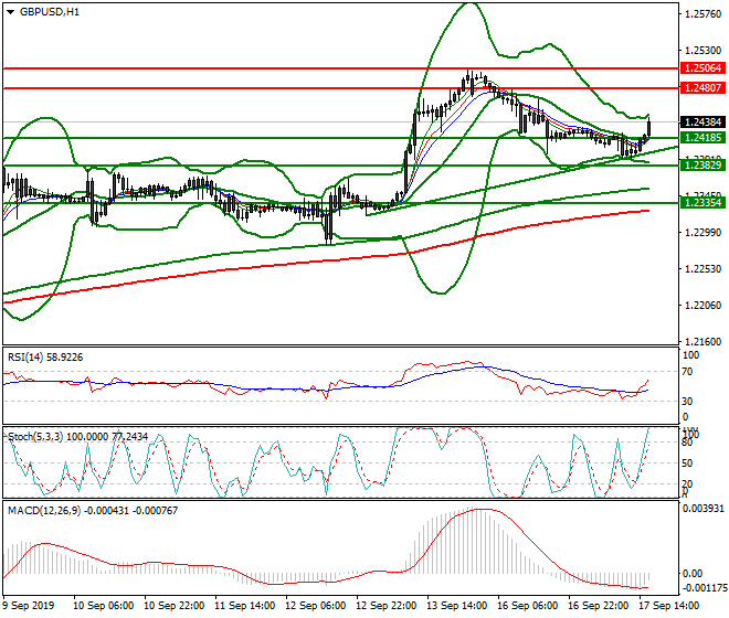 GBPUSD Evening Analysis 17 Sep 2019