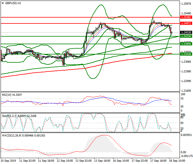 GBPUSD Mid-day Analysis 18 Sep 2019