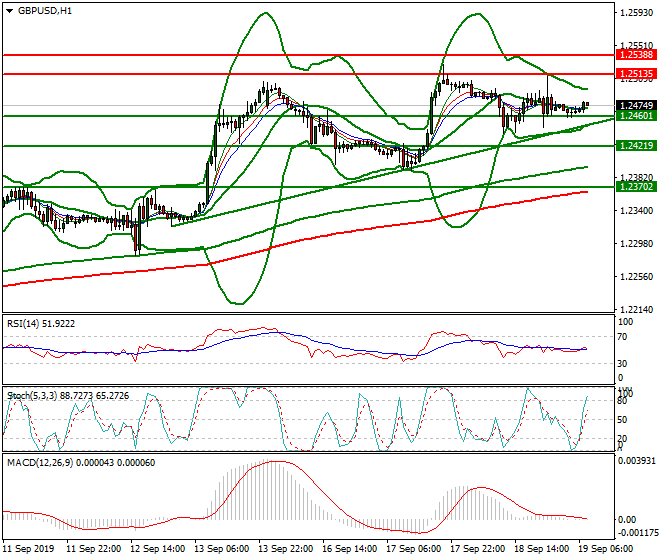 GBPUSD Intra-day Analysis 19 Sep 2019