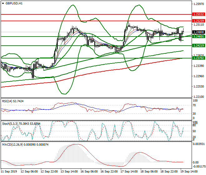GBPUSD Evening Analysis 19 Sep 2019