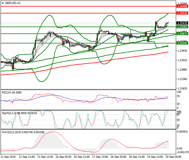 GBPUSD Intra-day Analysis 20 Sep 2019