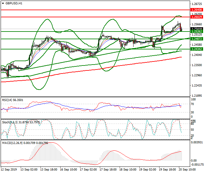 GBPUSD Mid-day Analysis 20 Sep 2019