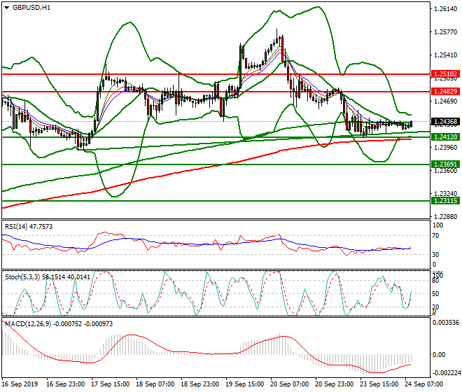 GBPUSD Intra-day Analysis 24 Sep 2019