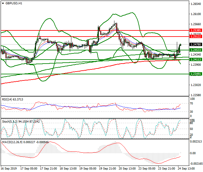 GBPUSD Evening Analysis 24 Sep 2019
