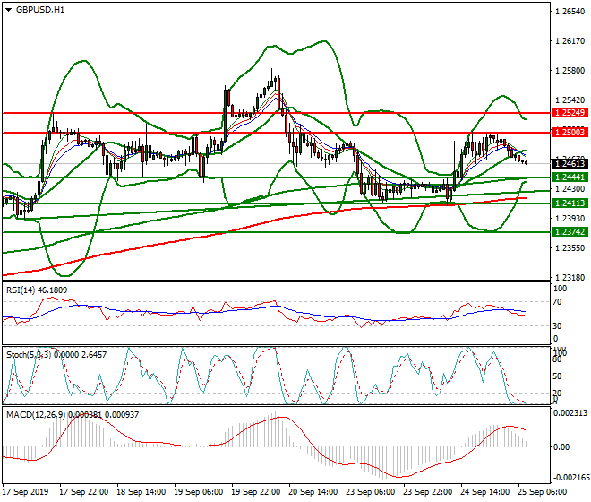 GBPUSD Intra-day Analysis 25 Sep 2019
