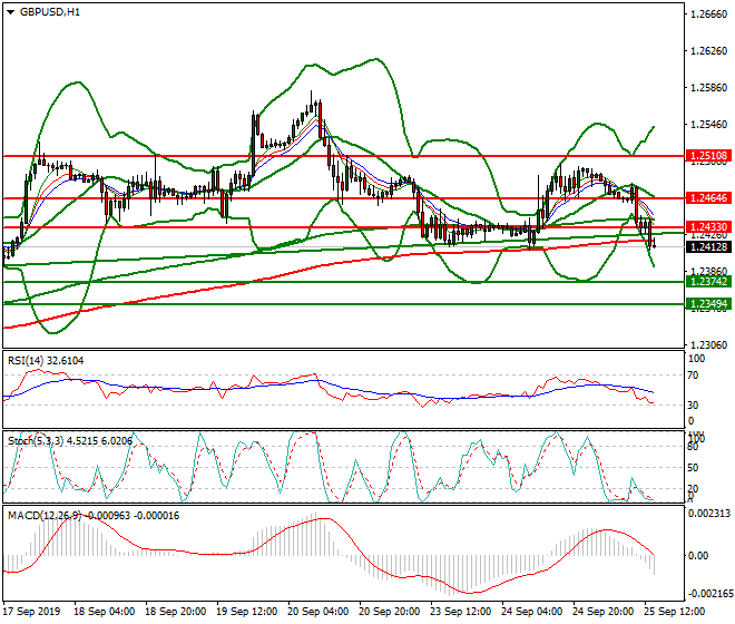 GBPUSD Evening Analysis 25 Sep 2019