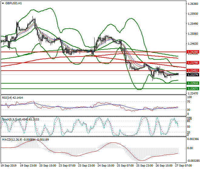 GBPUSD Intra-day Analysis 27 Sep 2019
