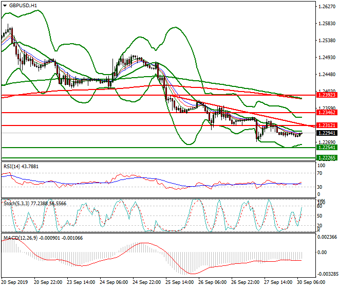 GBPUSD Intra-day Analysis 30 Sep 2019