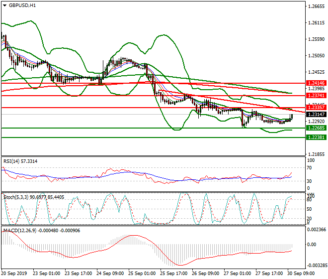 GBPUSD Mid-day Analysis 30 Sep 2019
