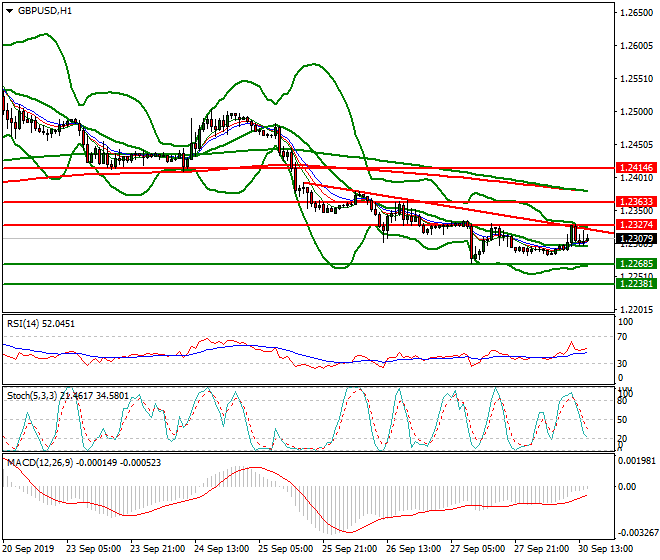 GBPUSD Evening Analysis 30 Sep 2019
