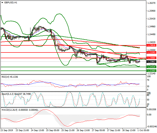 GBPUSD Intra-day Analysis 01 Oct 2019