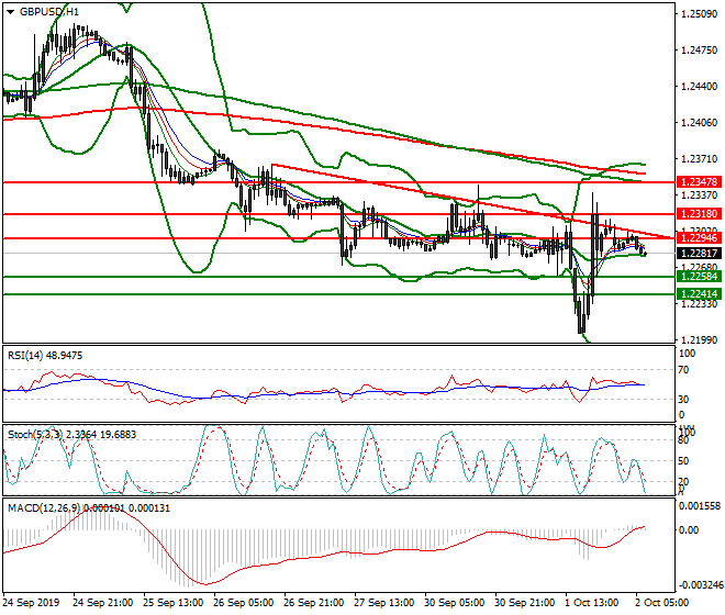 GBPUSD Intra-day Analysis 02 Oct 2019