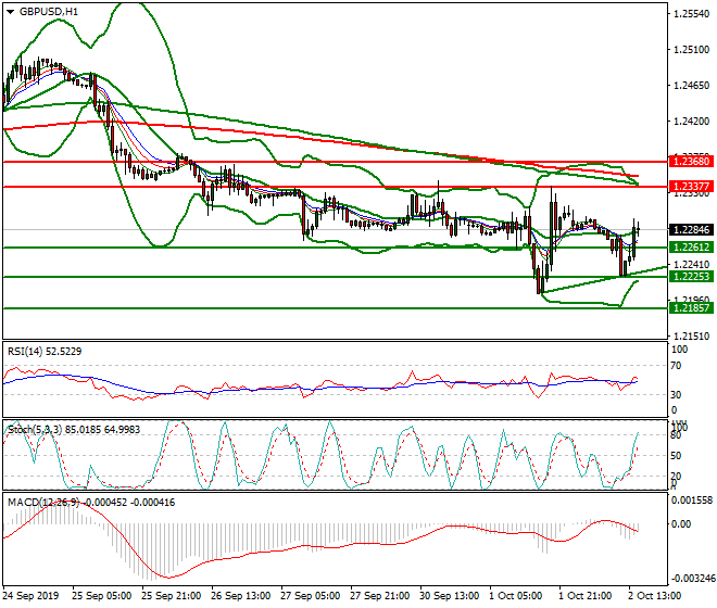 GBPUSD Evening Analysis 02 Oct 2019