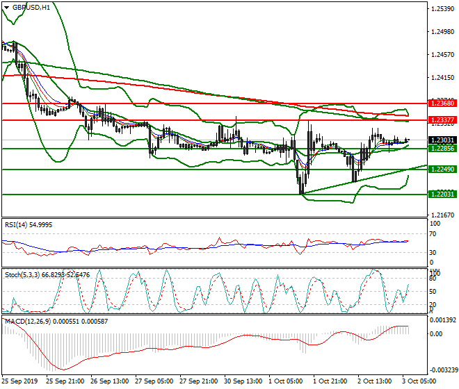 GBPUSD Intra-day Analysis 03 Oct 2019