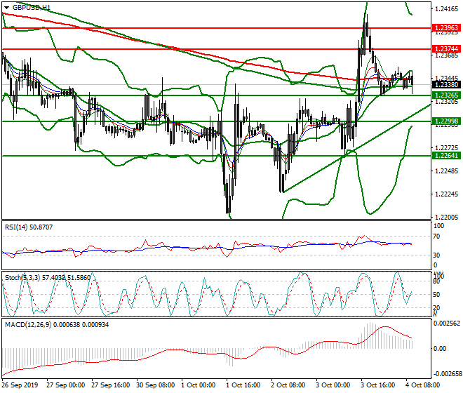 GBPUSD Mid-day Analysis 04 Oct 2019