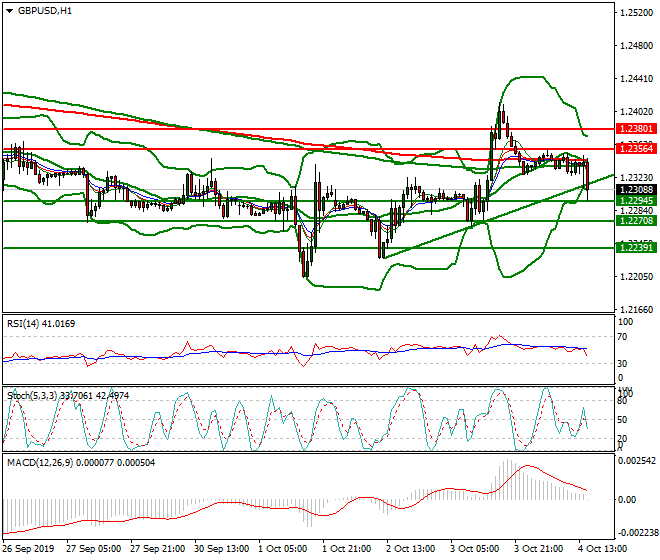 GBPUSD Evening Analysis 04 Oct 2019