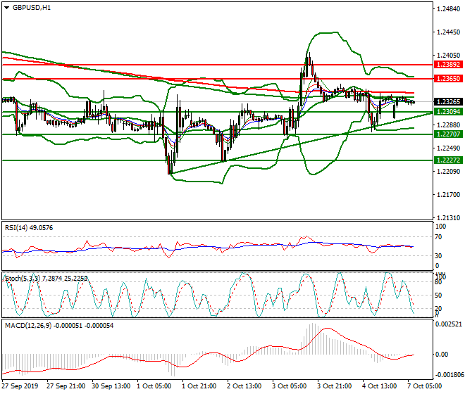 GBPUSD Intra-day Analysis 07 Oct 2019