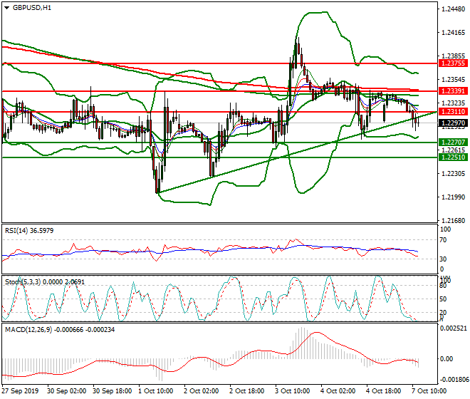 GBPUSD Mid-day Analysis 07 Oct 2019