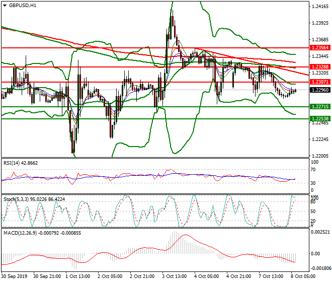 GBPUSD Intra-day Analysis 08 Oct 2019