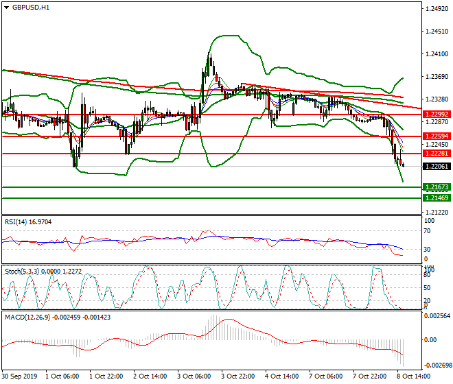 GBPUSD Evening Analysis 08 Oct 2019