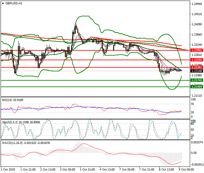 GBPUSD Intra-day Analysis 09 Oct 2019