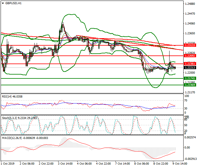 GBPUSD Evening Analysis 09 Oct 2019