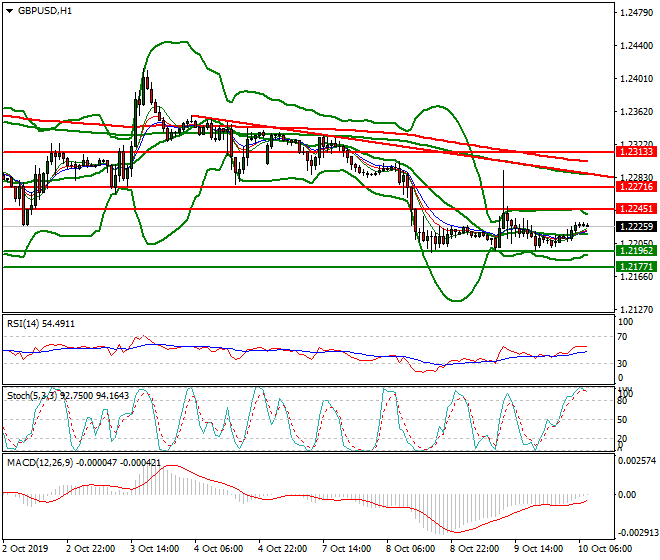 GBPUSD Intra-day Analysis 10 Oct 2019