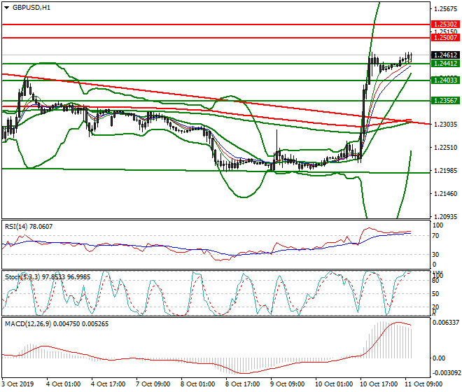 GBPUSD Mid-day Analysis 11 Oct 2019