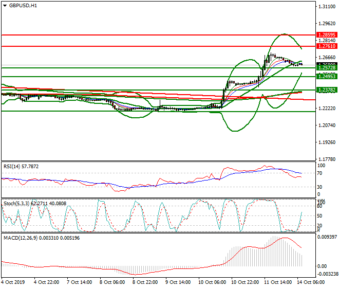 GBPUSD Intra-day Analysis 14 Oct 2019