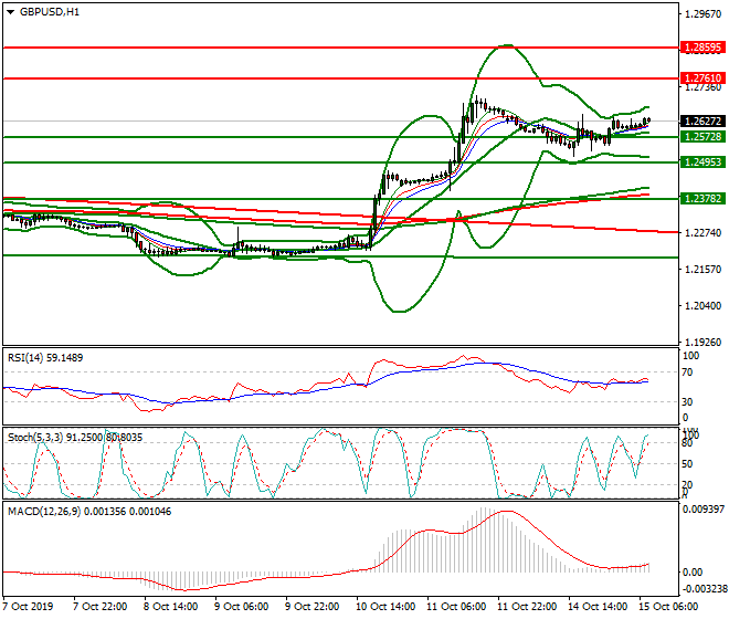 GBPUSD Intra-day Analysis 15 Oct 2019