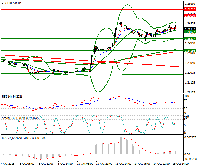 GBPUSD Evening Analysis 15 Oct 2019