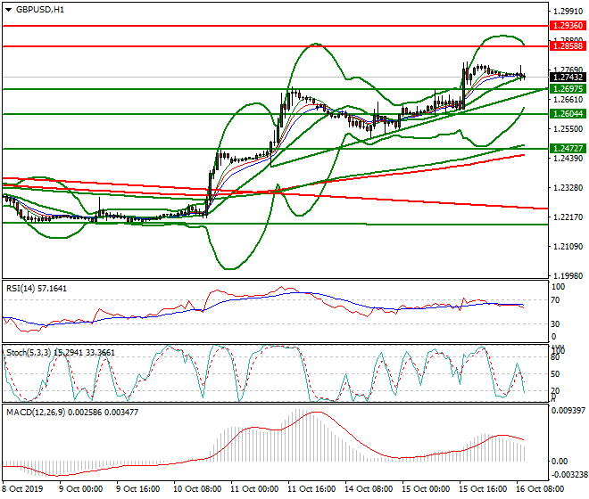 GBPUSD Intra-day Analysis 16 Oct 2019