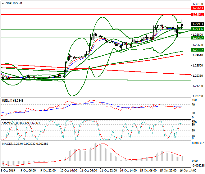 GBPUSD Evening Analysis 16 Oct 2019