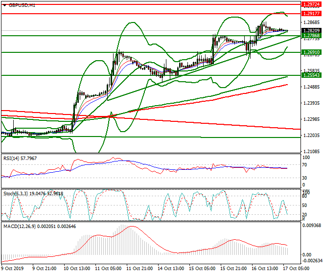 GBPUSD Intra-day Analysis 17 Oct 2019