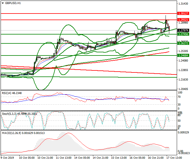 GBPUSD Evening Analysis 17 Oct 2019